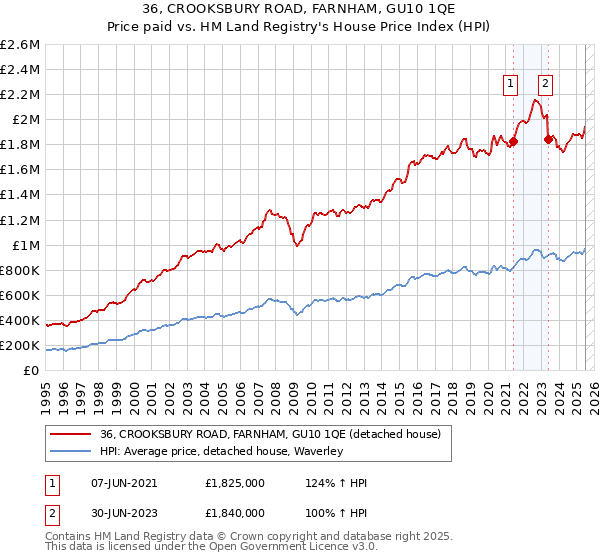 36, CROOKSBURY ROAD, FARNHAM, GU10 1QE: Price paid vs HM Land Registry's House Price Index