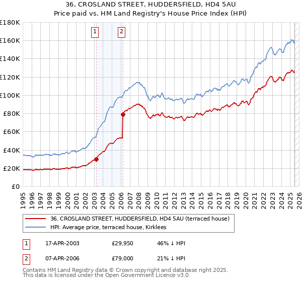 36, CROSLAND STREET, HUDDERSFIELD, HD4 5AU: Price paid vs HM Land Registry's House Price Index