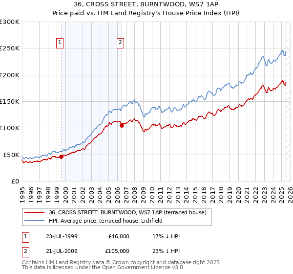 36, CROSS STREET, BURNTWOOD, WS7 1AP: Price paid vs HM Land Registry's House Price Index