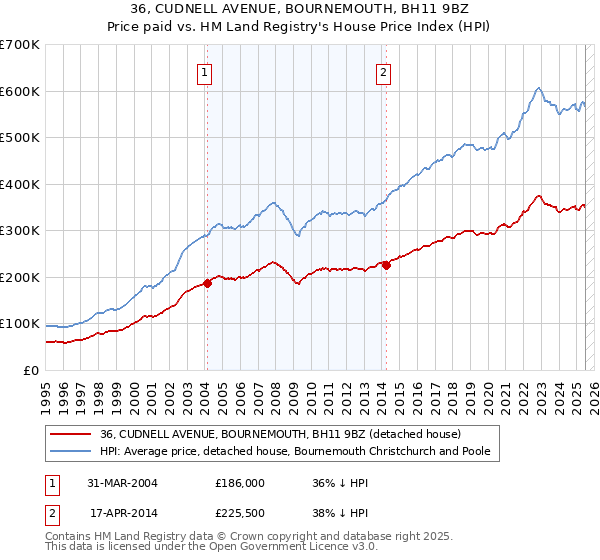 36, CUDNELL AVENUE, BOURNEMOUTH, BH11 9BZ: Price paid vs HM Land Registry's House Price Index