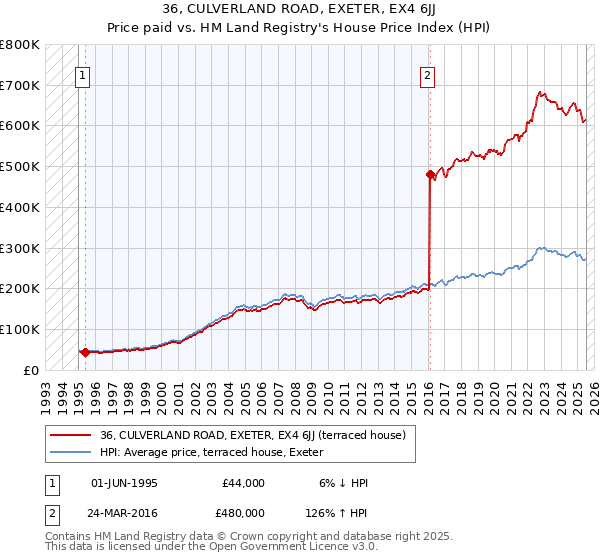 36, CULVERLAND ROAD, EXETER, EX4 6JJ: Price paid vs HM Land Registry's House Price Index