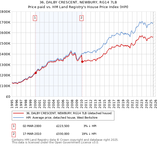 36, DALBY CRESCENT, NEWBURY, RG14 7LB: Price paid vs HM Land Registry's House Price Index