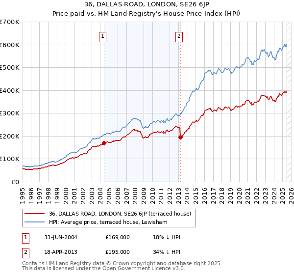 36, DALLAS ROAD, LONDON, SE26 6JP: Price paid vs HM Land Registry's House Price Index