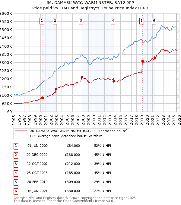 36, DAMASK WAY, WARMINSTER, BA12 9PP: Price paid vs HM Land Registry's House Price Index