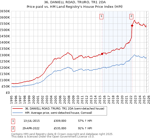 36, DANIELL ROAD, TRURO, TR1 2DA: Price paid vs HM Land Registry's House Price Index