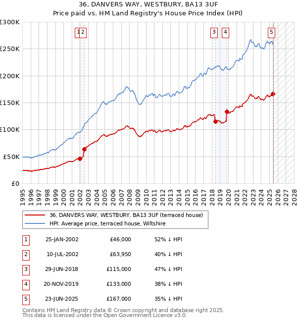 36, DANVERS WAY, WESTBURY, BA13 3UF: Price paid vs HM Land Registry's House Price Index