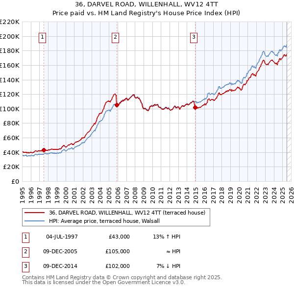 36, DARVEL ROAD, WILLENHALL, WV12 4TT: Price paid vs HM Land Registry's House Price Index