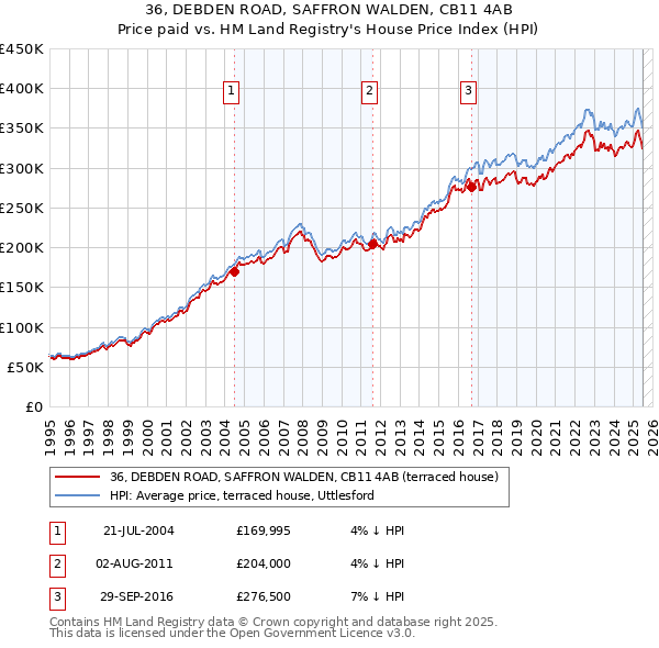 36, DEBDEN ROAD, SAFFRON WALDEN, CB11 4AB: Price paid vs HM Land Registry's House Price Index