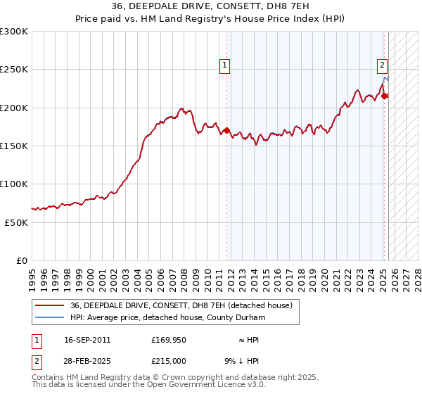 36, DEEPDALE DRIVE, CONSETT, DH8 7EH: Price paid vs HM Land Registry's House Price Index