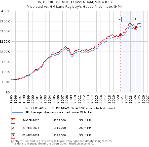36, DEERE AVENUE, CHIPPENHAM, SN14 0ZB: Price paid vs HM Land Registry's House Price Index