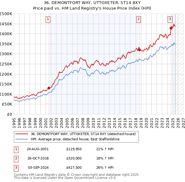 36, DEMONTFORT WAY, UTTOXETER, ST14 8XY: Price paid vs HM Land Registry's House Price Index