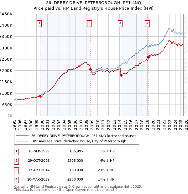 36, DERBY DRIVE, PETERBOROUGH, PE1 4NQ: Price paid vs HM Land Registry's House Price Index