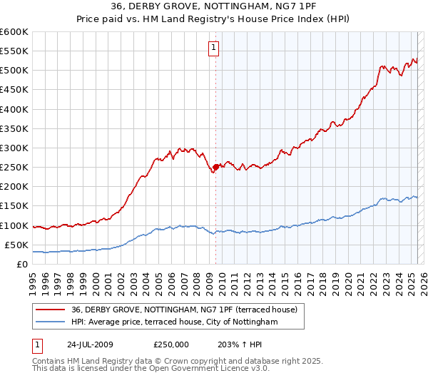 36, DERBY GROVE, NOTTINGHAM, NG7 1PF: Price paid vs HM Land Registry's House Price Index