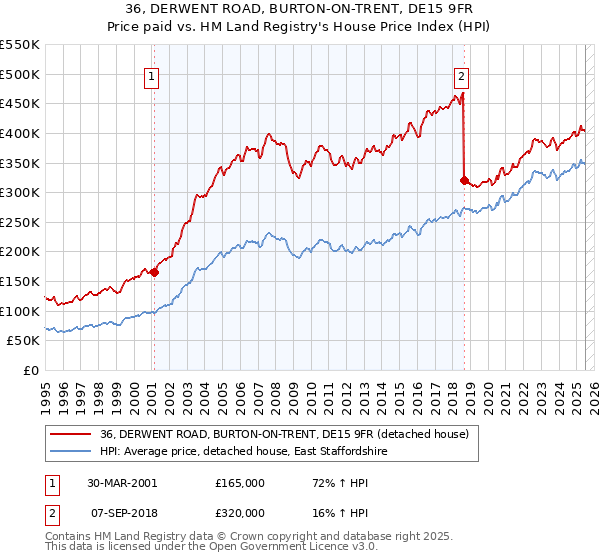 36, DERWENT ROAD, BURTON-ON-TRENT, DE15 9FR: Price paid vs HM Land Registry's House Price Index