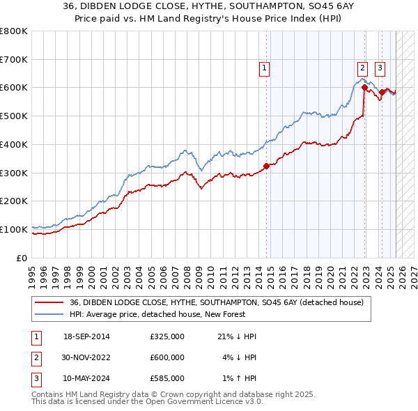 36, DIBDEN LODGE CLOSE, HYTHE, SOUTHAMPTON, SO45 6AY: Price paid vs HM Land Registry's House Price Index