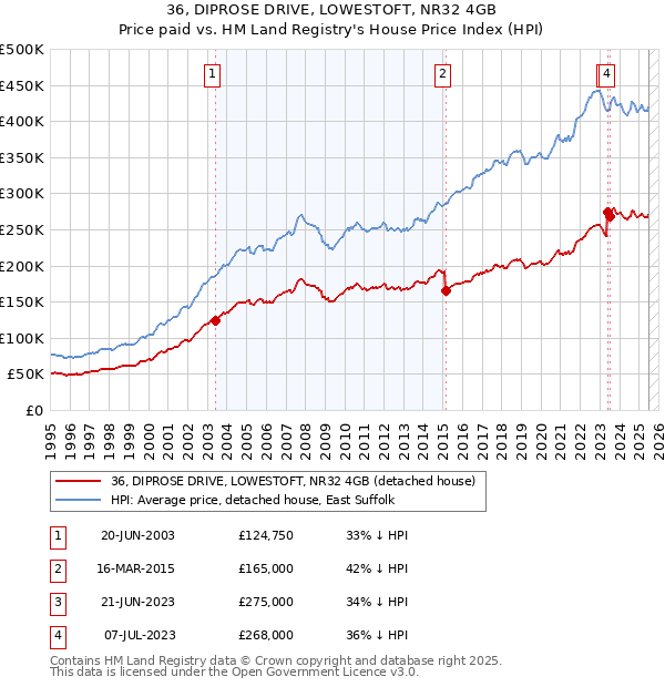 36, DIPROSE DRIVE, LOWESTOFT, NR32 4GB: Price paid vs HM Land Registry's House Price Index
