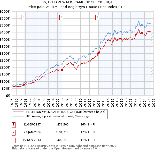 36, DITTON WALK, CAMBRIDGE, CB5 8QE: Price paid vs HM Land Registry's House Price Index