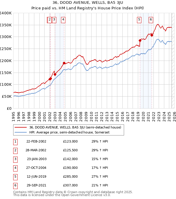 36, DODD AVENUE, WELLS, BA5 3JU: Price paid vs HM Land Registry's House Price Index