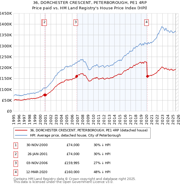 36, DORCHESTER CRESCENT, PETERBOROUGH, PE1 4RP: Price paid vs HM Land Registry's House Price Index