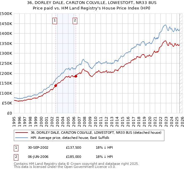 36, DORLEY DALE, CARLTON COLVILLE, LOWESTOFT, NR33 8US: Price paid vs HM Land Registry's House Price Index