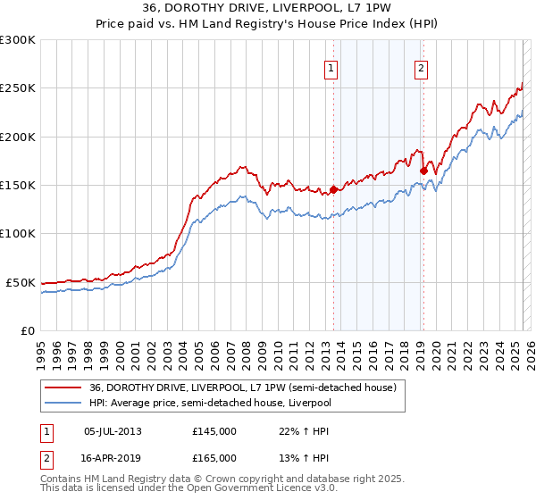 36, DOROTHY DRIVE, LIVERPOOL, L7 1PW: Price paid vs HM Land Registry's House Price Index