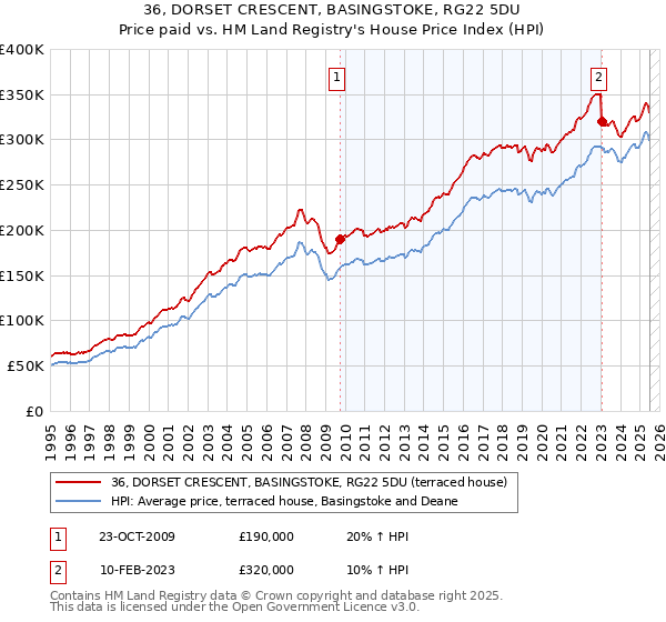 36, DORSET CRESCENT, BASINGSTOKE, RG22 5DU: Price paid vs HM Land Registry's House Price Index