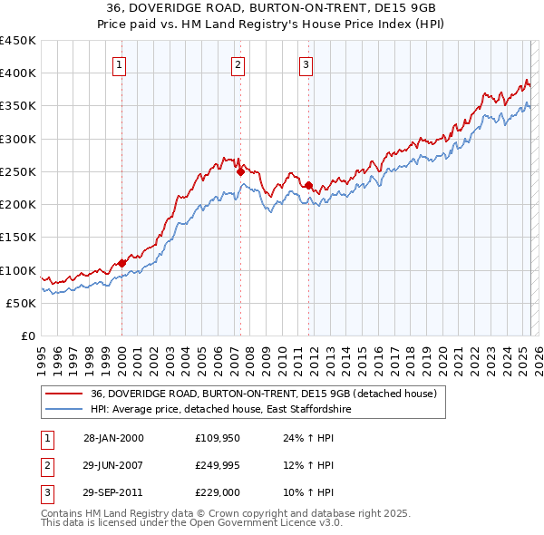 36, DOVERIDGE ROAD, BURTON-ON-TRENT, DE15 9GB: Price paid vs HM Land Registry's House Price Index
