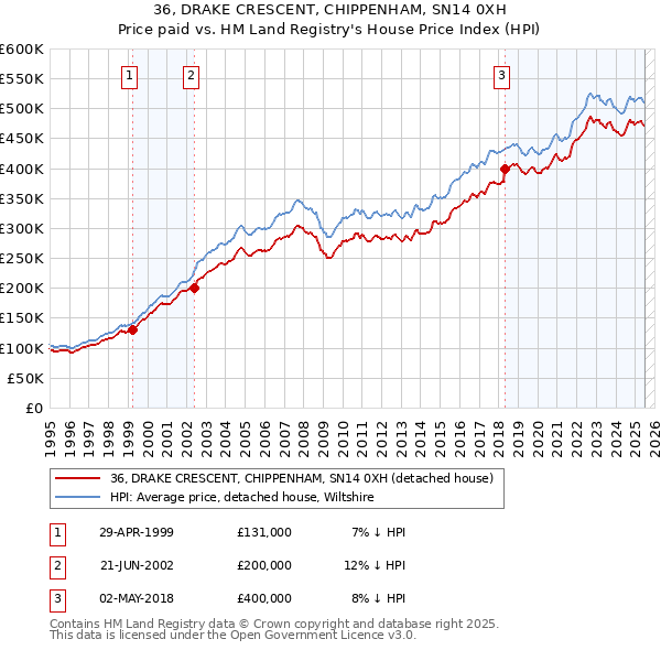 36, DRAKE CRESCENT, CHIPPENHAM, SN14 0XH: Price paid vs HM Land Registry's House Price Index