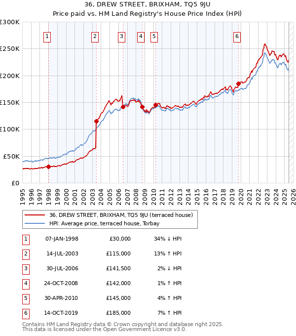36, DREW STREET, BRIXHAM, TQ5 9JU: Price paid vs HM Land Registry's House Price Index