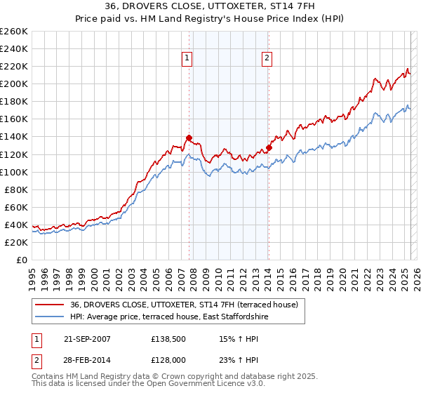 36, DROVERS CLOSE, UTTOXETER, ST14 7FH: Price paid vs HM Land Registry's House Price Index