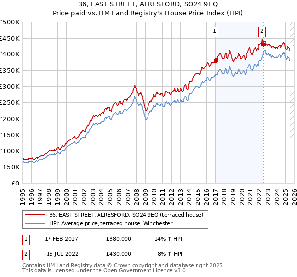 36, EAST STREET, ALRESFORD, SO24 9EQ: Price paid vs HM Land Registry's House Price Index
