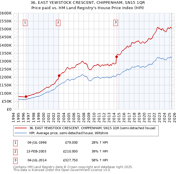 36, EAST YEWSTOCK CRESCENT, CHIPPENHAM, SN15 1QR: Price paid vs HM Land Registry's House Price Index
