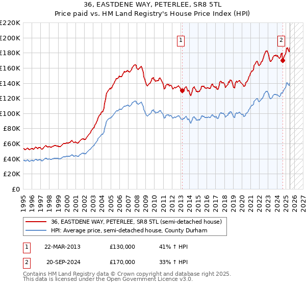 36, EASTDENE WAY, PETERLEE, SR8 5TL: Price paid vs HM Land Registry's House Price Index