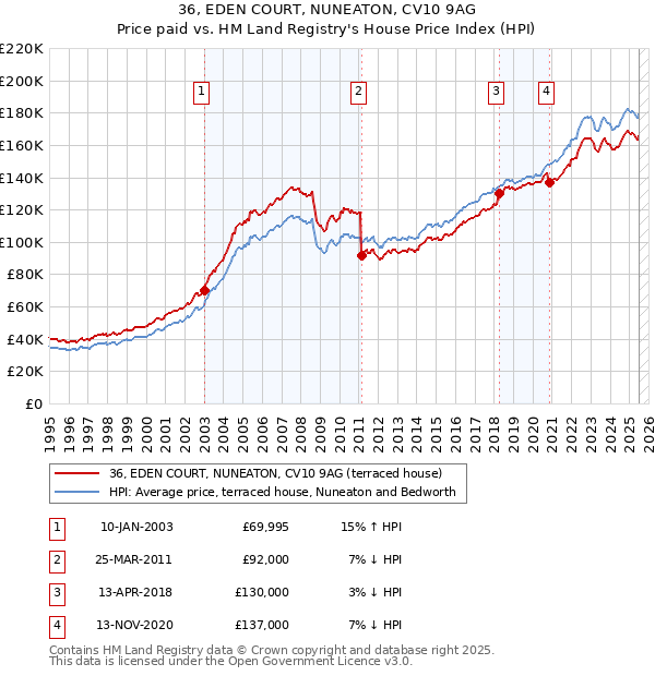 36, EDEN COURT, NUNEATON, CV10 9AG: Price paid vs HM Land Registry's House Price Index