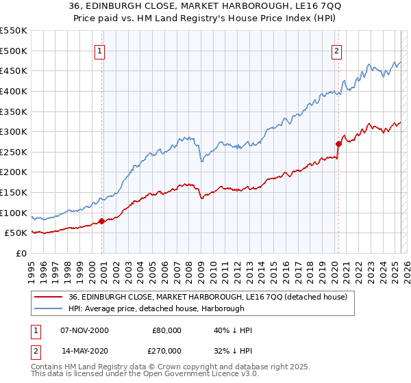 36, EDINBURGH CLOSE, MARKET HARBOROUGH, LE16 7QQ: Price paid vs HM Land Registry's House Price Index