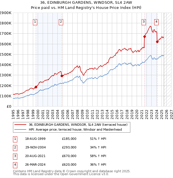 36, EDINBURGH GARDENS, WINDSOR, SL4 2AW: Price paid vs HM Land Registry's House Price Index