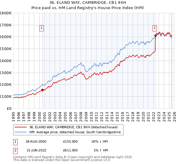 36, ELAND WAY, CAMBRIDGE, CB1 9XH: Price paid vs HM Land Registry's House Price Index