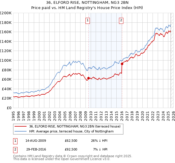 36, ELFORD RISE, NOTTINGHAM, NG3 2BN: Price paid vs HM Land Registry's House Price Index