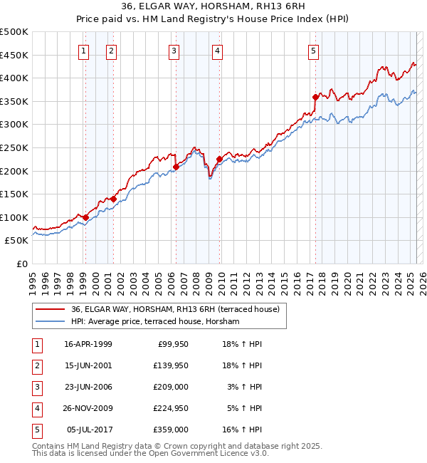 36, ELGAR WAY, HORSHAM, RH13 6RH: Price paid vs HM Land Registry's House Price Index