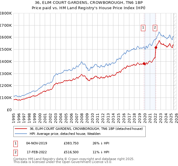 36, ELIM COURT GARDENS, CROWBOROUGH, TN6 1BP: Price paid vs HM Land Registry's House Price Index