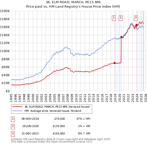 36, ELM ROAD, MARCH, PE15 8PA: Price paid vs HM Land Registry's House Price Index