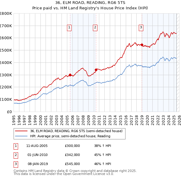 36, ELM ROAD, READING, RG6 5TS: Price paid vs HM Land Registry's House Price Index