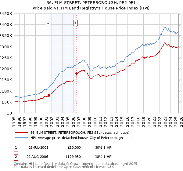 36, ELM STREET, PETERBOROUGH, PE2 9BL: Price paid vs HM Land Registry's House Price Index