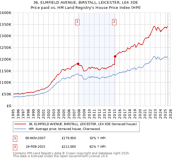 36, ELMFIELD AVENUE, BIRSTALL, LEICESTER, LE4 3DE: Price paid vs HM Land Registry's House Price Index
