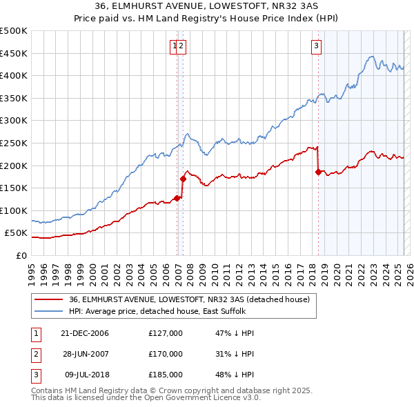 36, ELMHURST AVENUE, LOWESTOFT, NR32 3AS: Price paid vs HM Land Registry's House Price Index