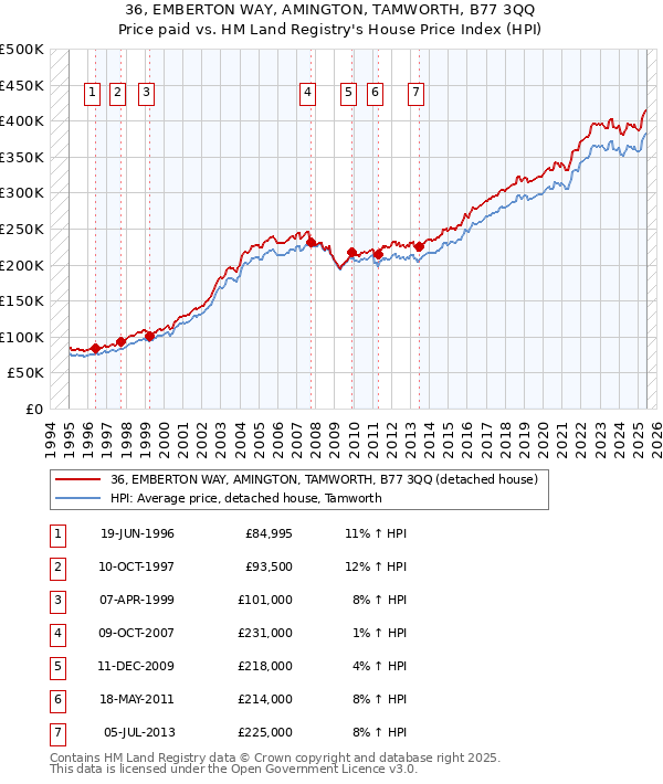 36, EMBERTON WAY, AMINGTON, TAMWORTH, B77 3QQ: Price paid vs HM Land Registry's House Price Index