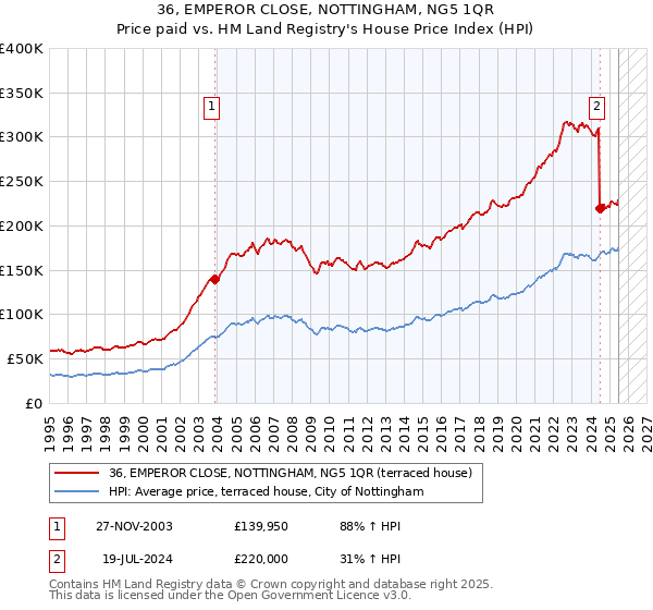 36, EMPEROR CLOSE, NOTTINGHAM, NG5 1QR: Price paid vs HM Land Registry's House Price Index