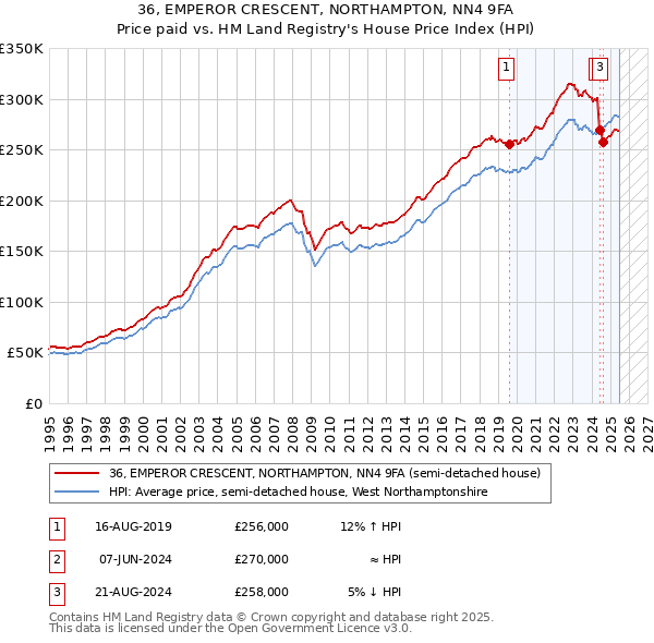 36, EMPEROR CRESCENT, NORTHAMPTON, NN4 9FA: Price paid vs HM Land Registry's House Price Index