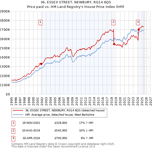 36, ESSEX STREET, NEWBURY, RG14 6QS: Price paid vs HM Land Registry's House Price Index