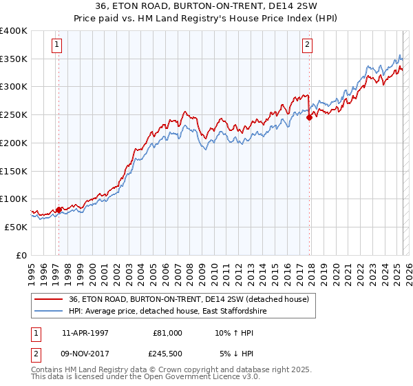 36, ETON ROAD, BURTON-ON-TRENT, DE14 2SW: Price paid vs HM Land Registry's House Price Index